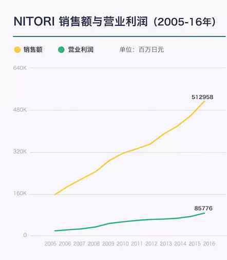 无法撼动之物 家具品牌NITORI凭什么拿下了宜家都无法撼动的市场
