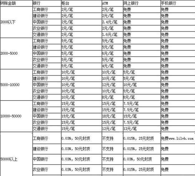 跨行转账10万手续费 2017年跨行转账那种方式最划算?