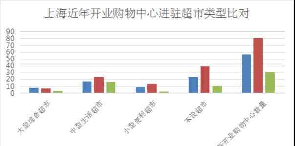 麦家生活馆 上海购物中心青睐哪些超市 我们做了一份报告