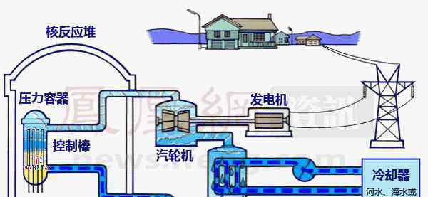 沸水反应堆 核反应堆很高大上？其实和你家烧开水的原理高度相似