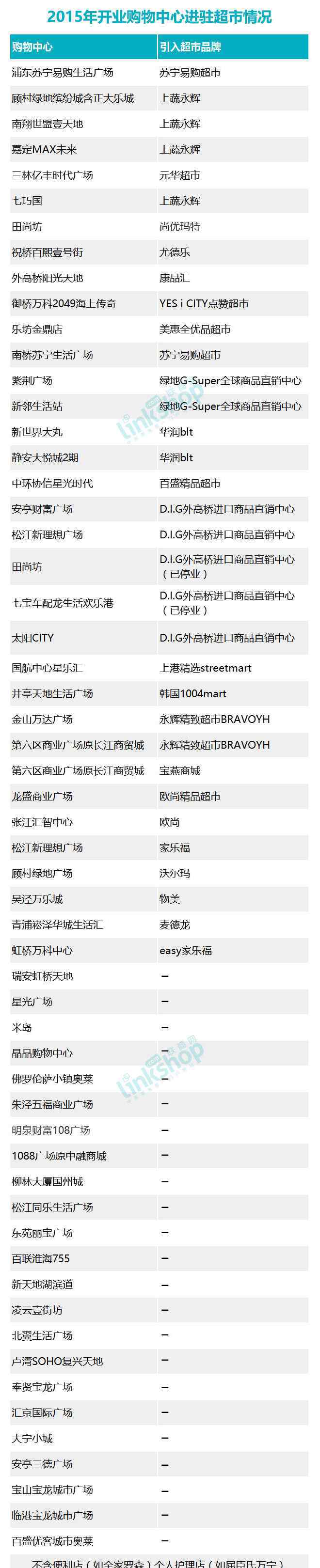 上海超市 上海购物中心青睐哪些超市 我们做了一份报告