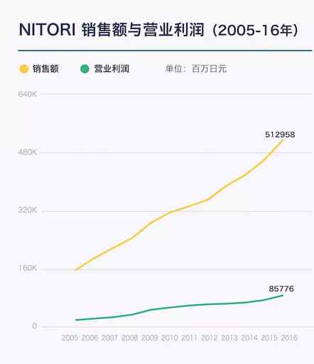 无法撼动之物 家具品牌NITORI凭什么拿下了宜家都无法撼动的市场文章配图