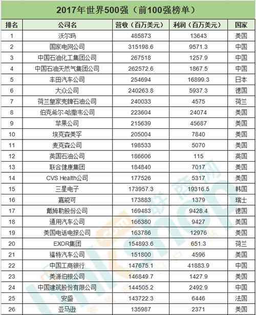 世界500强榜单 2017年世界500强榜单：沃尔玛连续四年第一