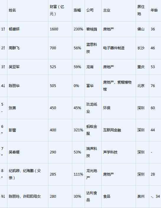 雅宝路fesco 2017胡润女企业家榜发布 碧桂园杨惠妍问鼎