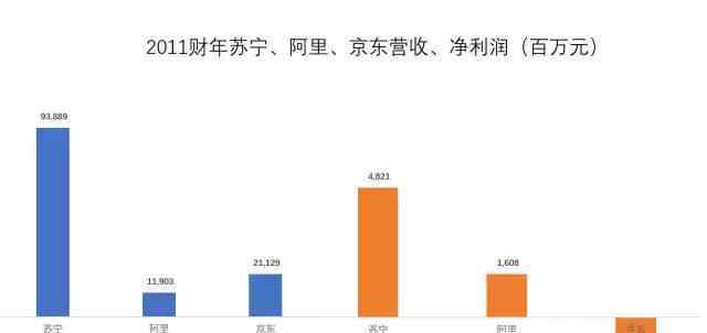苏宁线上线下同价 苏宁为什么没干过京东？是线上线下同价的问题？