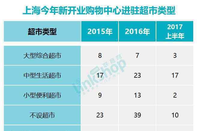 麦家生活馆 上海购物中心青睐哪些超市 我们做了一份报告