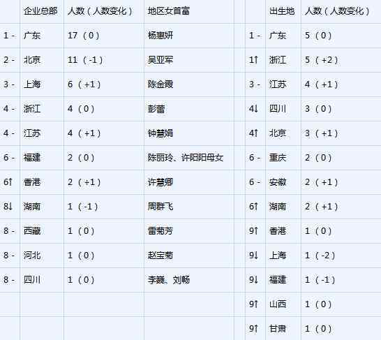 雅宝路fesco 2017胡润女企业家榜发布 碧桂园杨惠妍问鼎