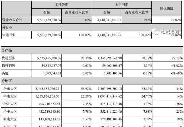 申通快递加盟 申通快递上半年除了挣了10亿 还曝光了这些信息