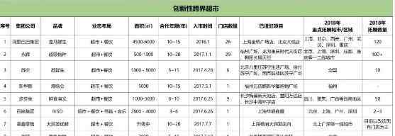 高端理财超市 一大波新物种正攻占商业地产：2018新零售开店盘点