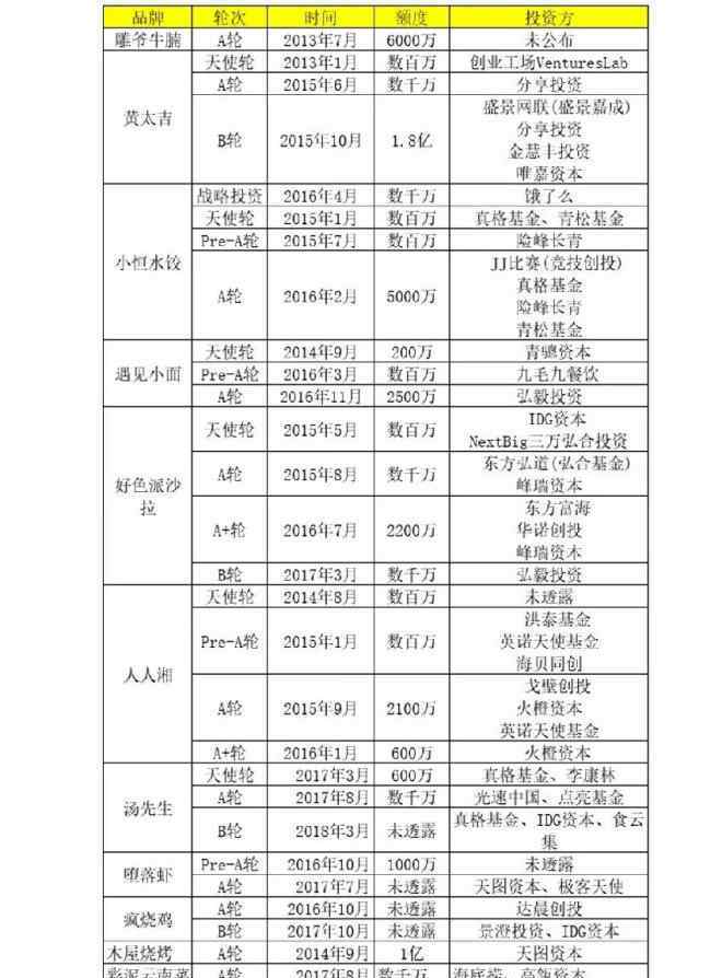 新派 西少爷累计融资1.18亿，新派餐饮告诉我们什么？