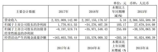 600712南宁百货 南宁百货2017年营收23.21亿 净利增长105.17％
