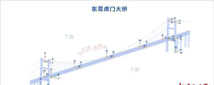虎门大桥涡振原因公布:水马是诱因