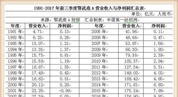 a2017 鄂武商A2017年净利润增速或达20％ 增长有何秘诀