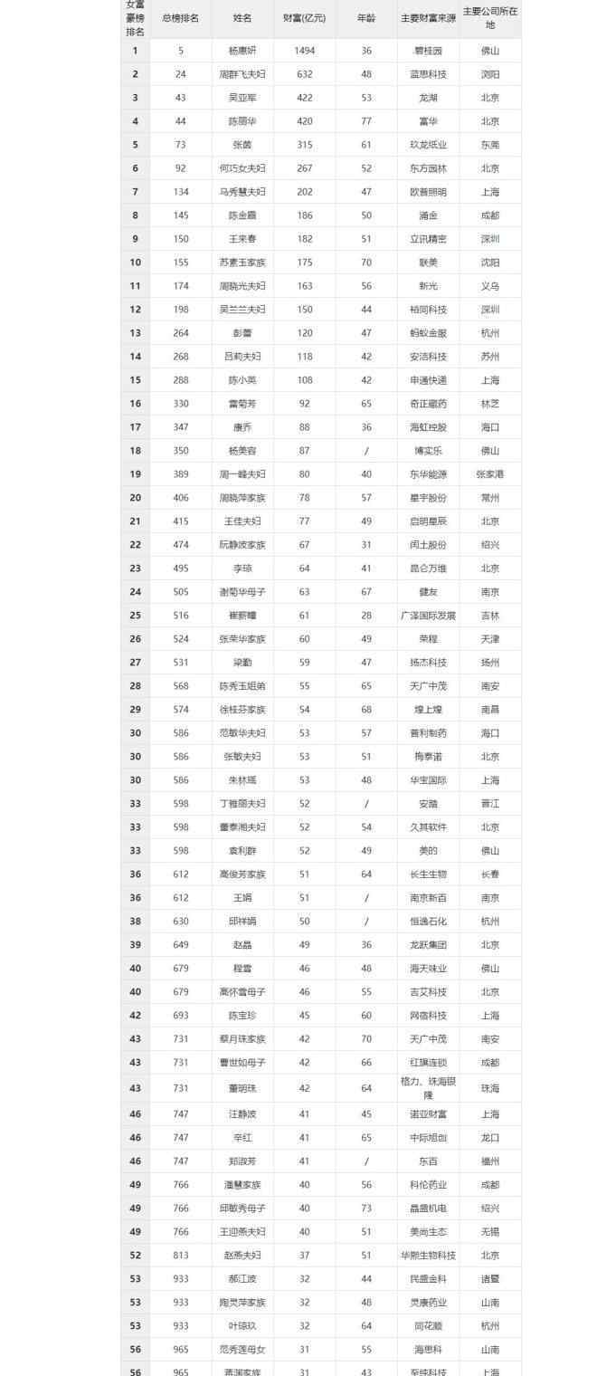中国女富豪 2018中国女富豪榜出炉：房地产行业依旧强劲