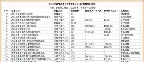 a2017 鄂武商A2017年净利润增速或达20％ 增长有何秘诀