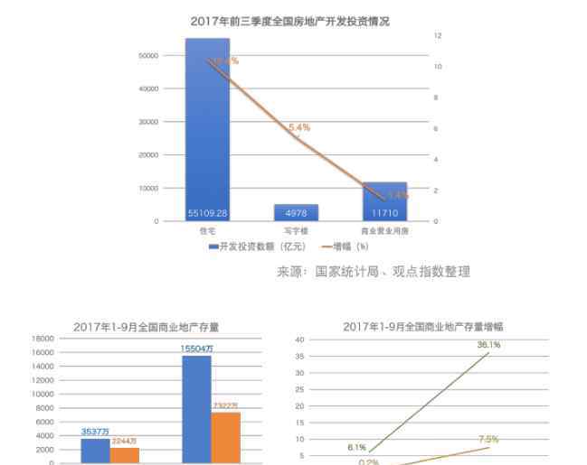 中国商业地产 2017中国商业地产发展年度报告
