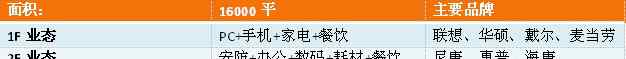 电脑城招商 以百脑汇泉州店为例，看电脑城为何走向衰亡？