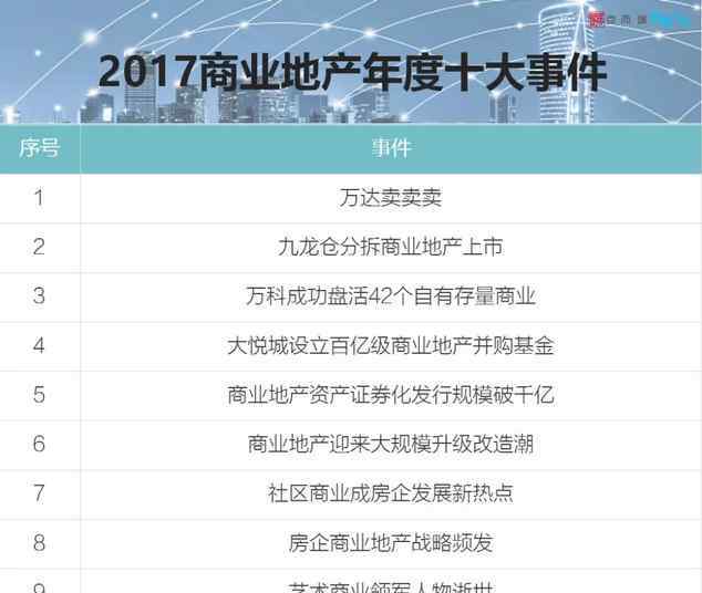 碧桂园股债双杀 2017商业地产年度十大事件：万达卖卖卖成焦点