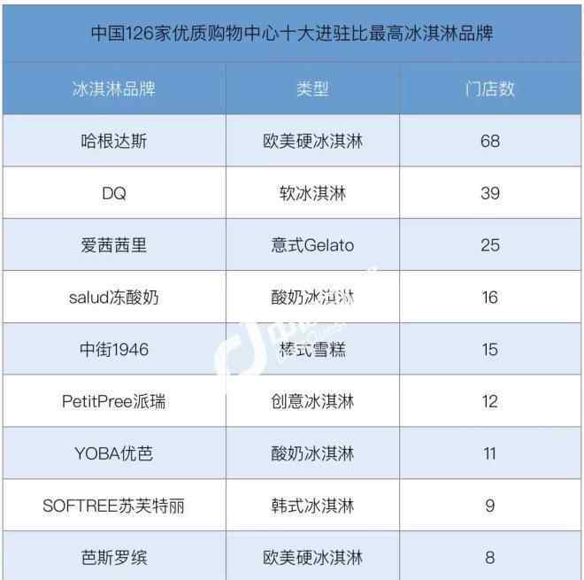 雪糕品牌 126家购物中心引流利器 盘点173个新晋冰激凌品牌