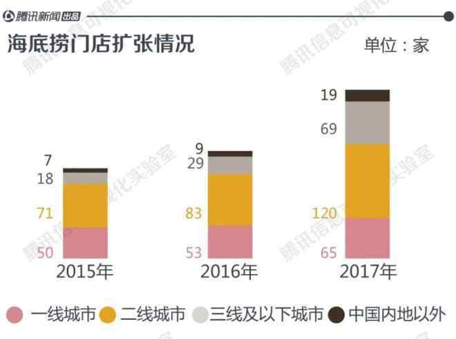 海底捞上市 海底捞上市了！5幅图告诉你它赚钱能力有多强