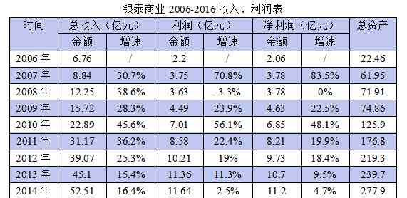 银泰网上商城 银泰新零售变革：从百货到“百货+购物中心+电商”