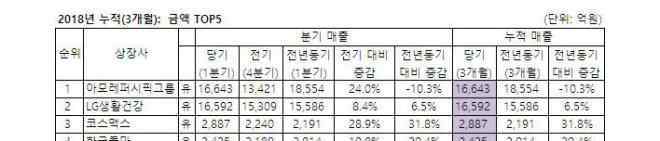 韩国化妆品企业 韩国31家化妆品企业1季度业绩曝光 爱茉莉太平洋重回第一