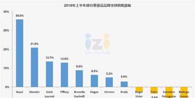 时尚服饰品牌 107个国内外时尚品牌2018年上半年销售业绩及市场动态