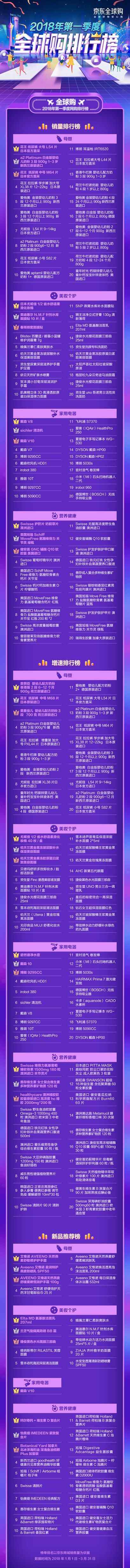 京东网上购物 京东发布了2018年第一季度快消品网购排行榜