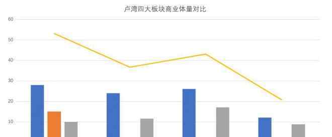 上海卢湾区 上海卢湾四大板块未来商业供应解析