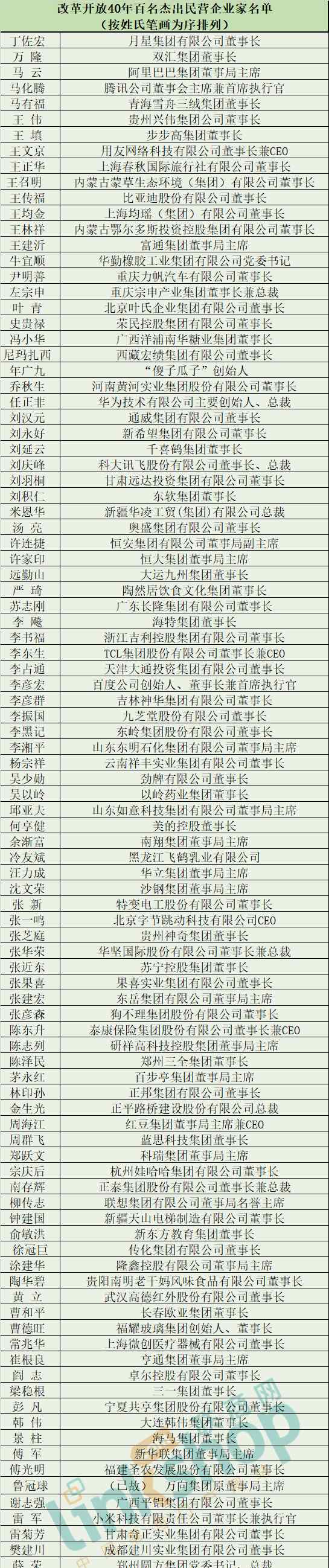 杰出民营企业家 王填、曹和平等上榜改革开放40年百名杰出民营企业家名单