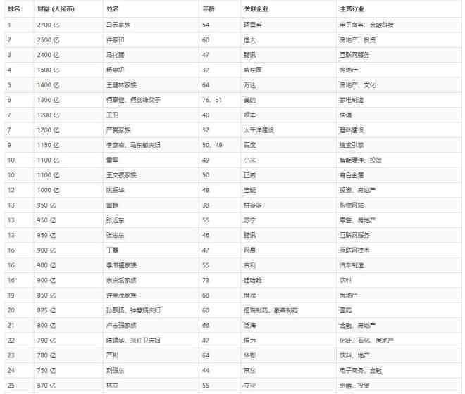 2018胡润百富榜 2018胡润百富榜发布：马云重登中国首富 许家印第二