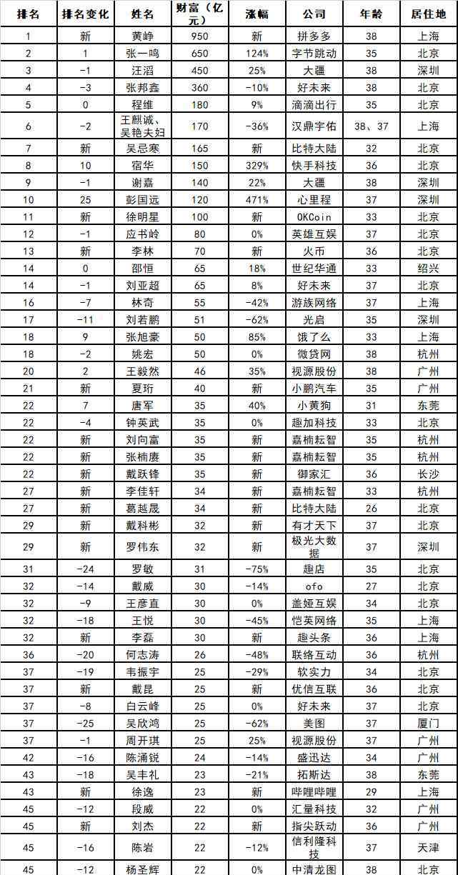 胡润80后富豪榜 2018胡润80后富豪榜公布：拼多多黄峥首上榜