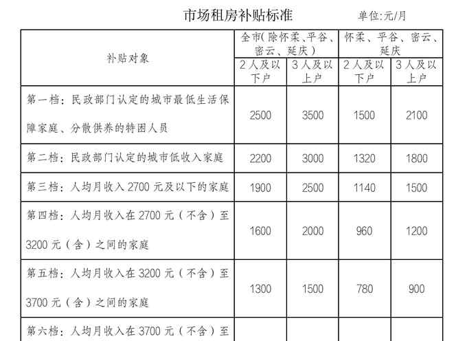 北京拟提高市场租房补贴标准 好消息！北京市场租房补贴申请门槛放宽，补贴标准提高