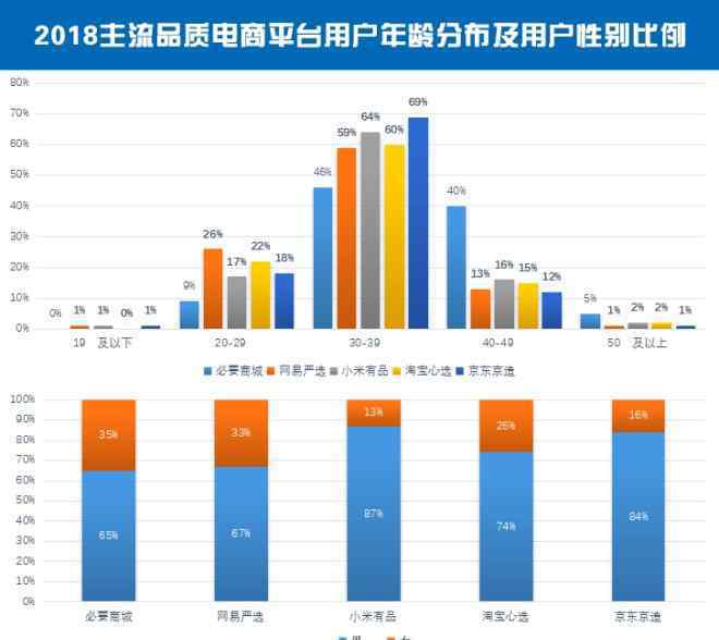 品商 中国品质电商评测：网易严选SKU过万 小米有品男用户多