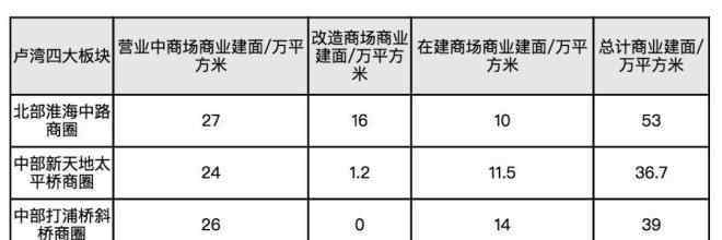 上海卢湾区 上海卢湾四大板块未来商业供应解析