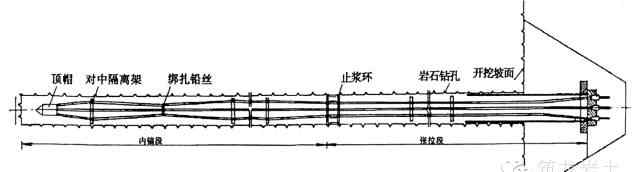 预应力锚索 常用预应力锚索的结构受力特点和适用条件
