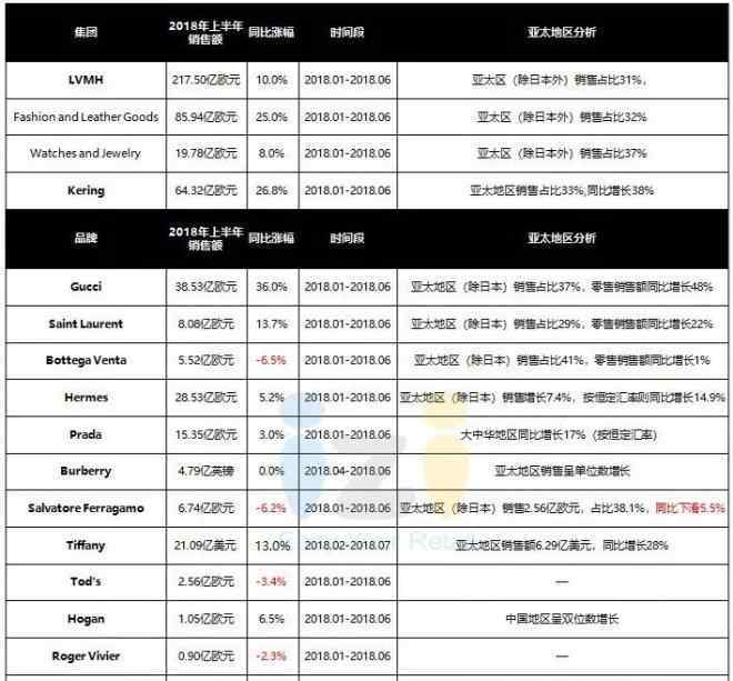 时尚服饰品牌 107个国内外时尚品牌2018年上半年销售业绩及市场动态