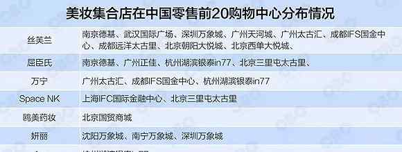 高档化妆品有哪些 全国Top20购物中心pick了哪些有性格的化妆品店？文章配图