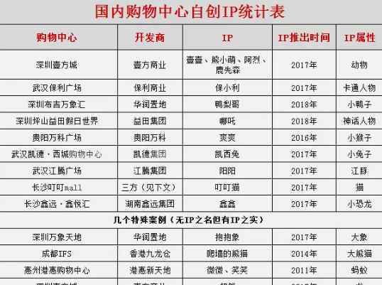 成都面包新语 万象天地、长沙IFS等国内购物中心自创IP形象大盘点