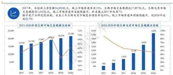 生鲜 社区生鲜：便利店之后 撬动万亿市场的下一个风口？