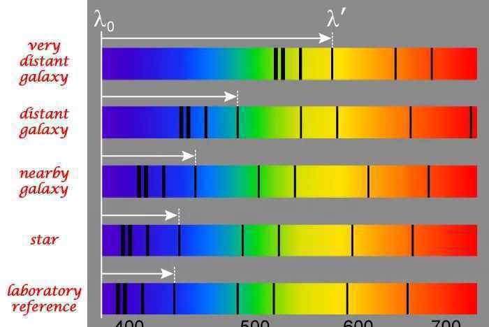 多普勒红移、引力红移和宇宙学红移分别是什么?有什么区别?