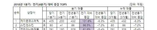 韩国化妆品企业 韩国31家化妆品企业1季度业绩曝光 爱茉莉太平洋重回第一