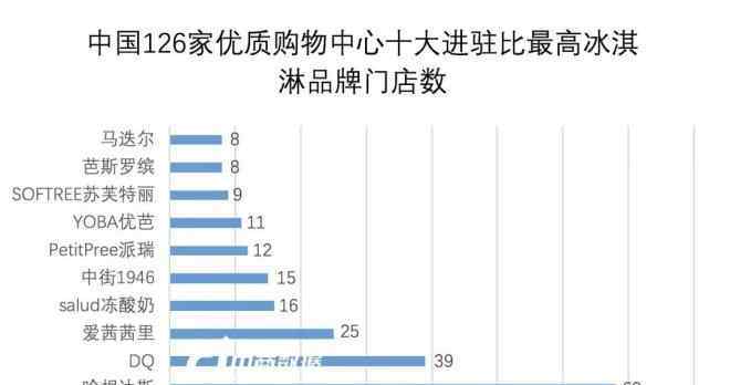雪糕品牌 126家购物中心引流利器 盘点173个新晋冰激凌品牌