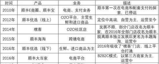 屡战屡败 顺丰真没有零售的命？屡战屡败6年换了7任CEO