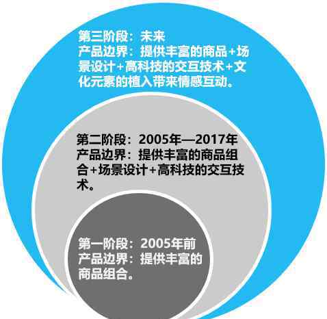 马斯洛需求理论 从马斯洛需求理论探讨传统商超的产品边界
