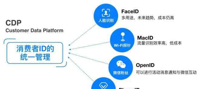 cdp 商业项目为什么要建立CDP 如何建立CDP