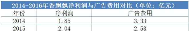卧底超模 当年砸3000万投广告的香飘飘 13年之后输在了营销上