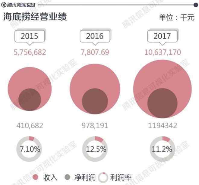 海底捞上市 海底捞上市了！5幅图告诉你它赚钱能力有多强