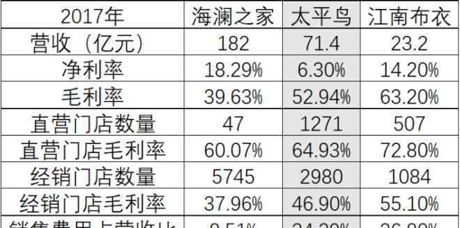 太平服装网 瞄准“Z世代”年轻人 太平鸟如何中年保“太平”？