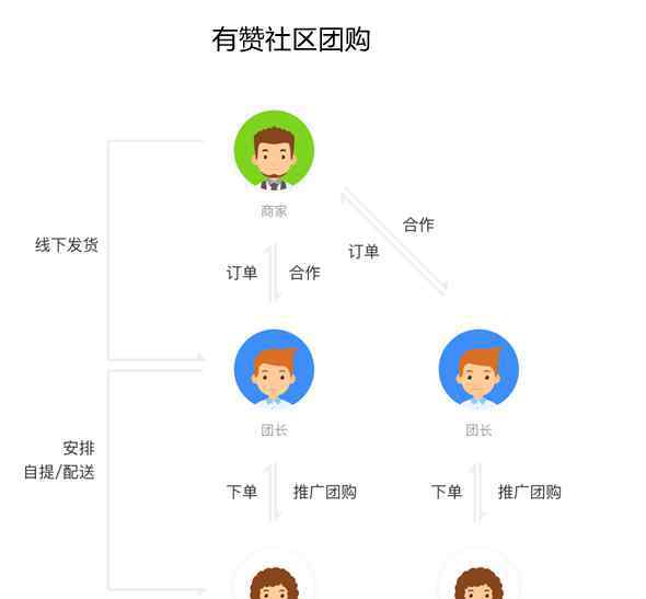 有赞后台登录 有赞“群团购”更名“社区团购” 强化团长管理功能